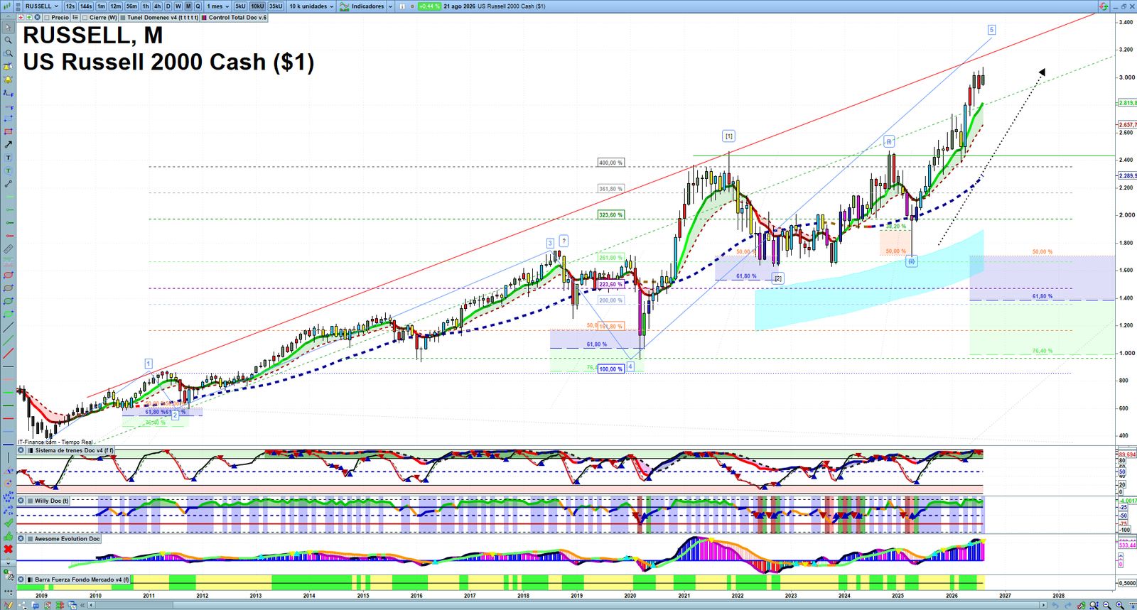 Russell 2000 monthly technical analysis chart with trend structure, support and resistance levels